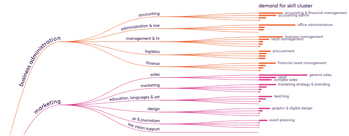 example skills taxonomy