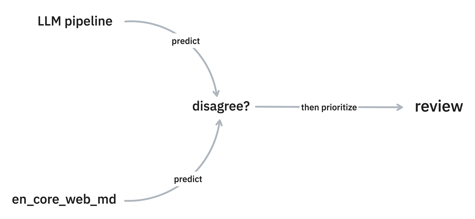 spaCy config file example with spaCy-llm