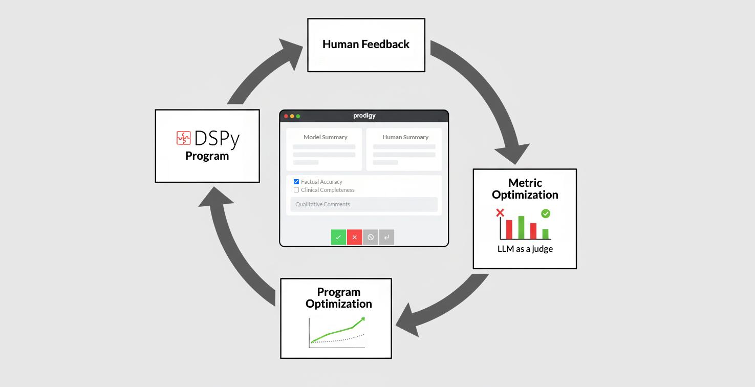 Engineering a human-aligned LLM evaluation workflow with Prodigy and DSPy