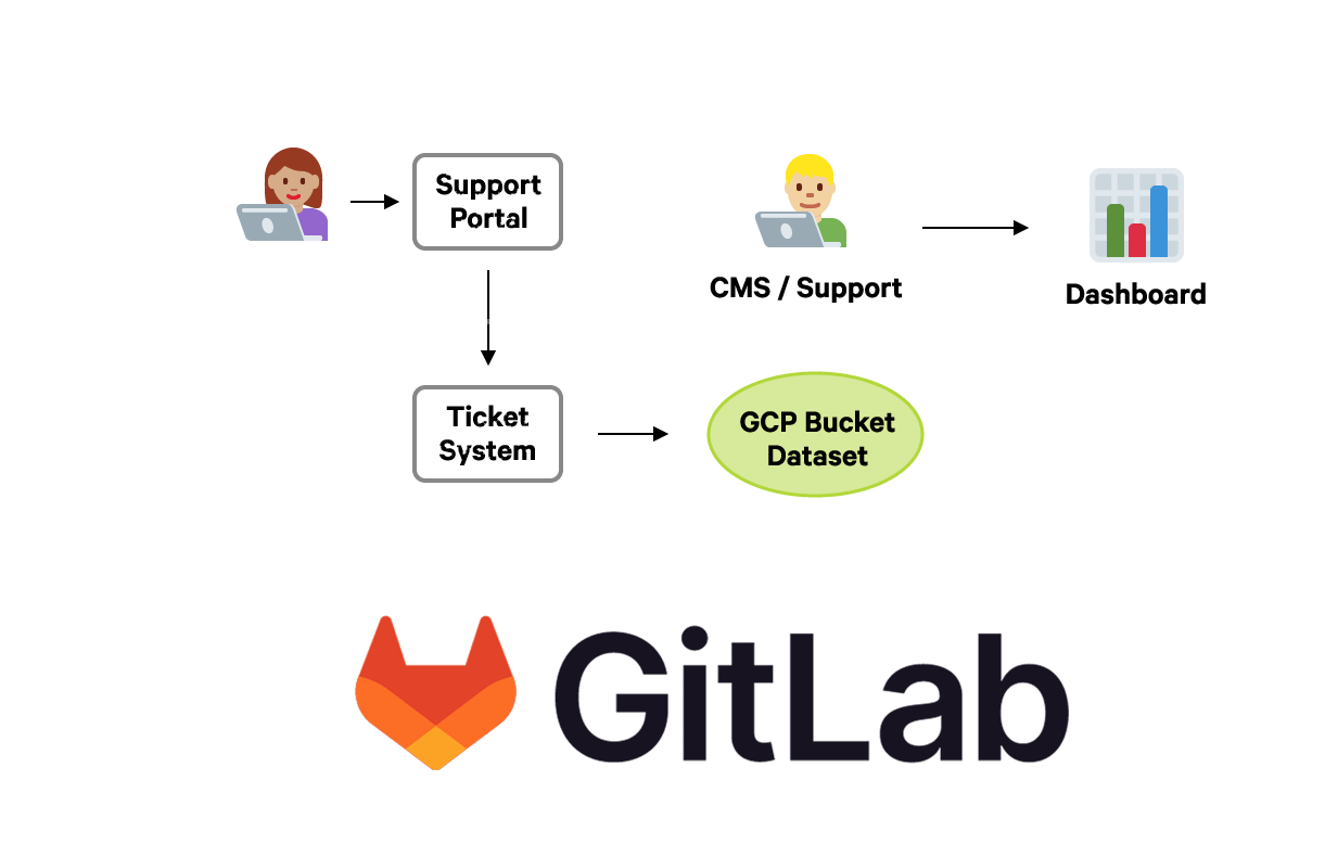 How GitLab uses spaCy to analyze support tickets and empower their ...