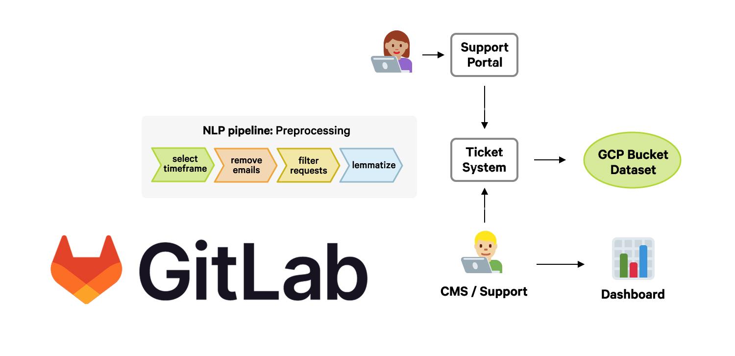 How GitLab uses spaCy to analyze support tickets and empower their community