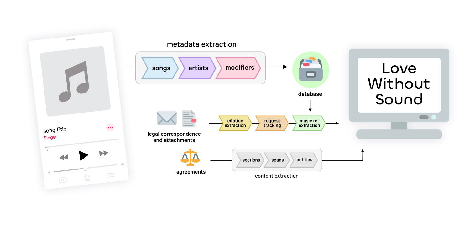 How Love Without Sound helps the music industry recover millions in revenue for artists with NLP, spaCy and Prodigy
