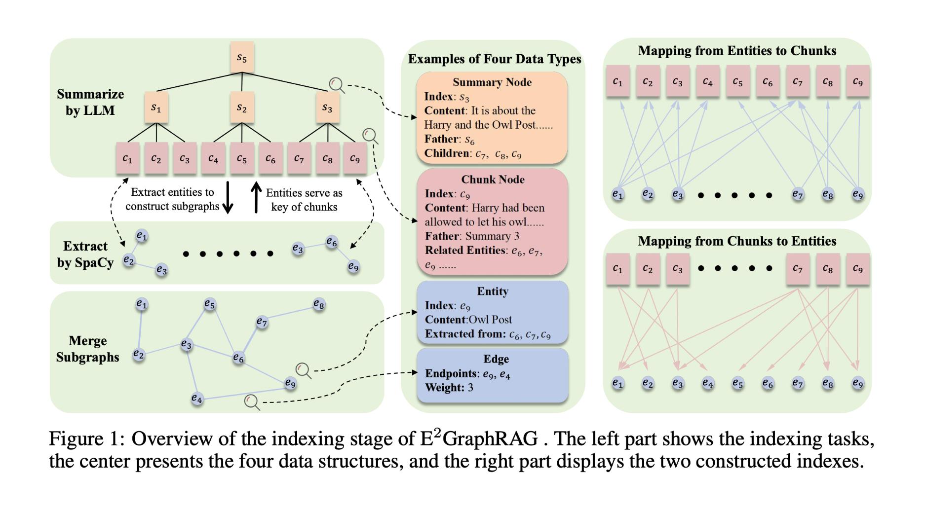 E^2GraphRAG: Streamlining Graph-based RAG for High Efficiency and Effectiveness