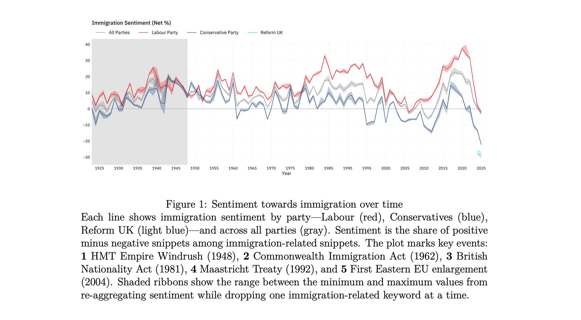 A Century of Immigration Rhetoric in the UK Parliament