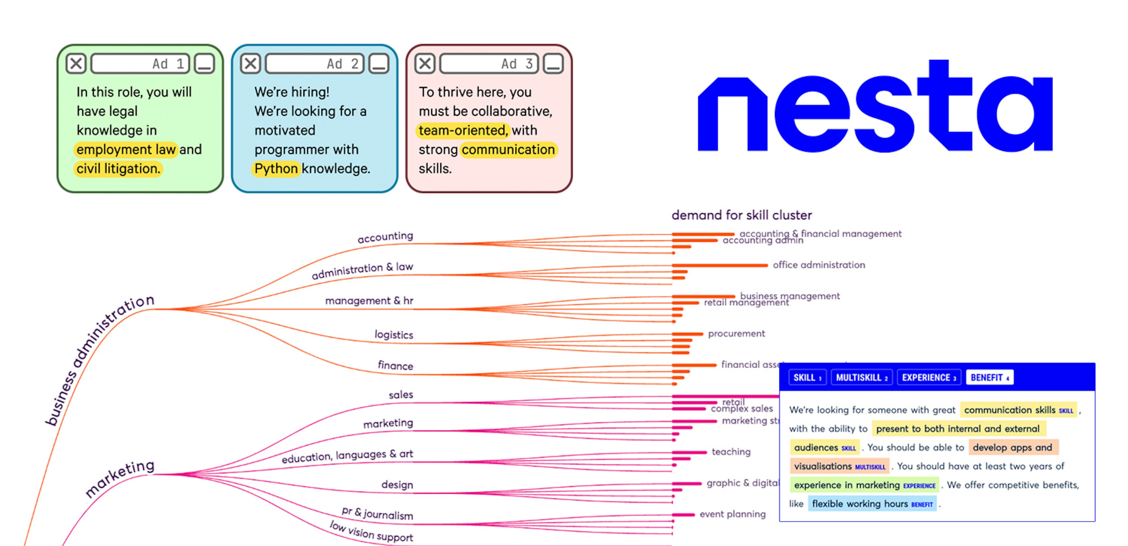 How Nesta uses NLP to process 7m job ads and shed light on the UK’s labor market