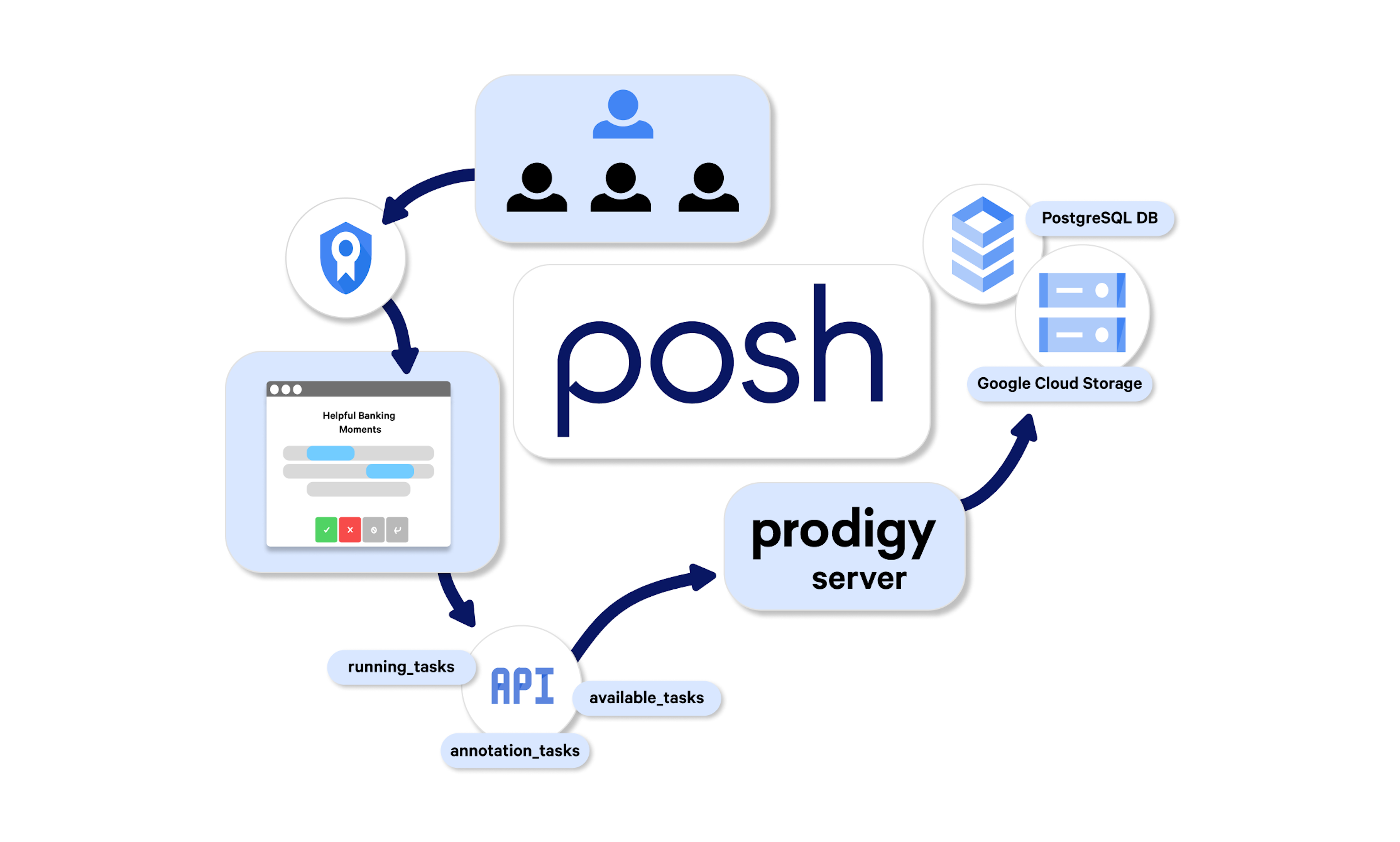 Deploying a Prodigy cloud service for Posh’s financial chatbots