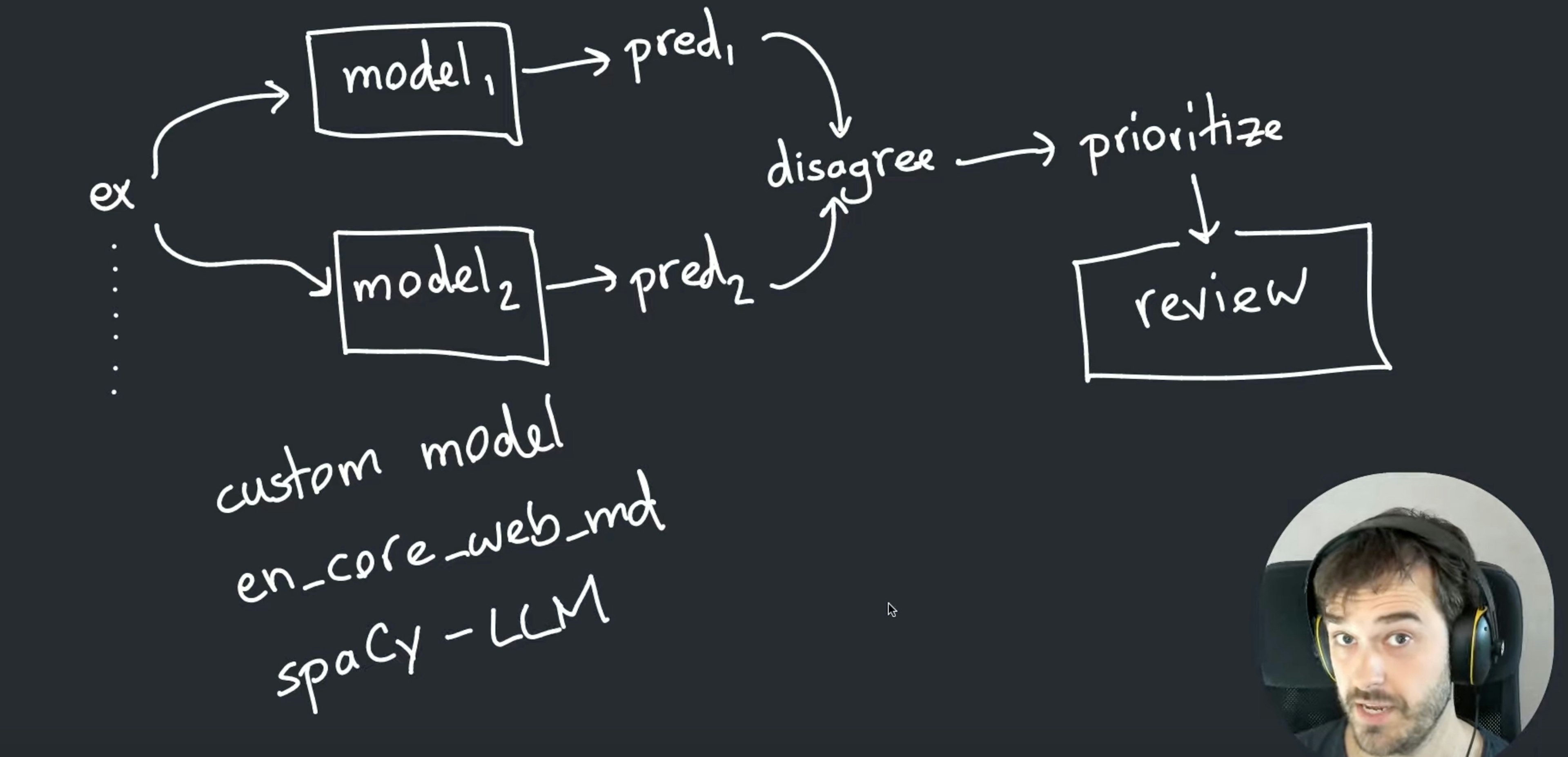 Models as annotators in Prodigy