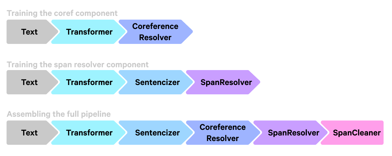 An illustration of how the pipeline works with CoreferenceResolver and SpanResolver