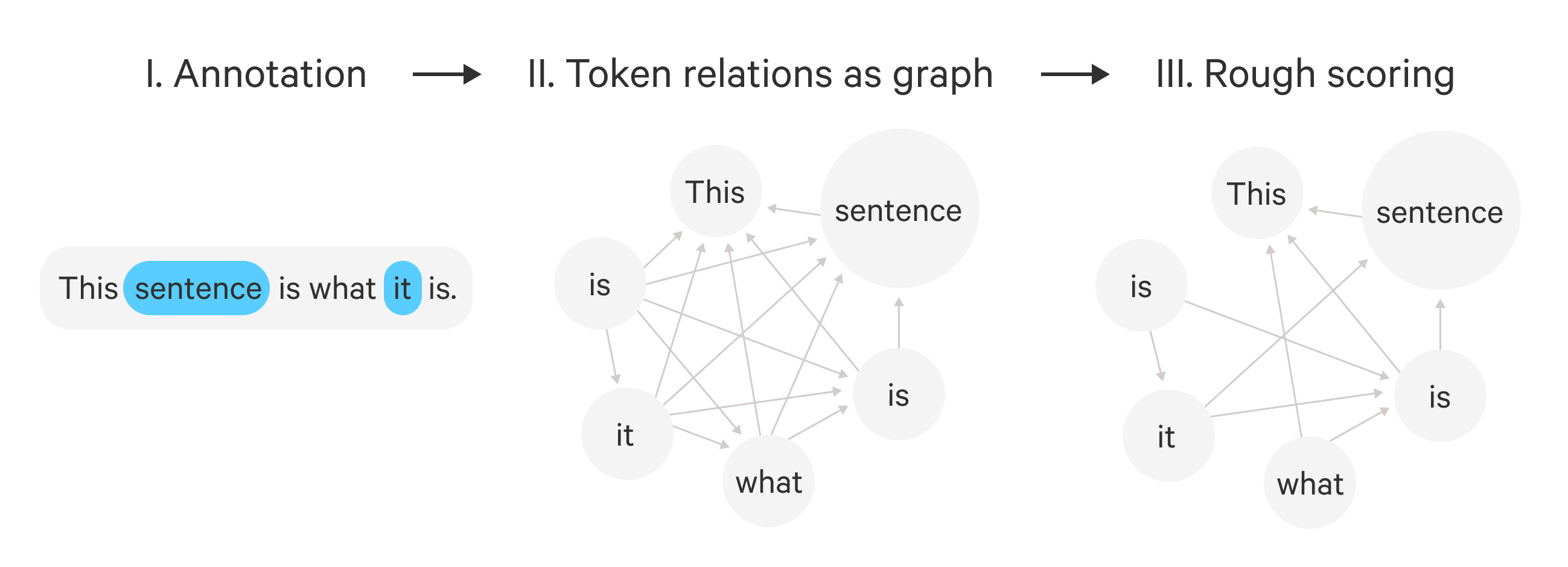 An illustration of the first three stages of coreference scoring: Annotation, Token relations as a graph, Rough scoring