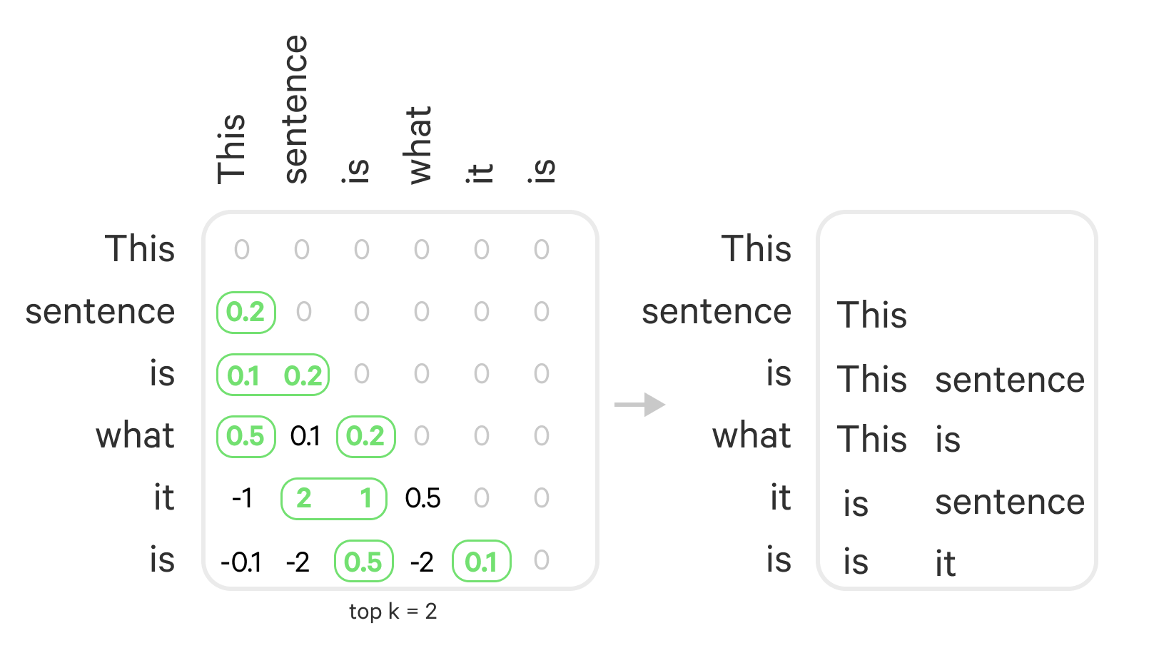 An illustration of selecting the top k antecedents