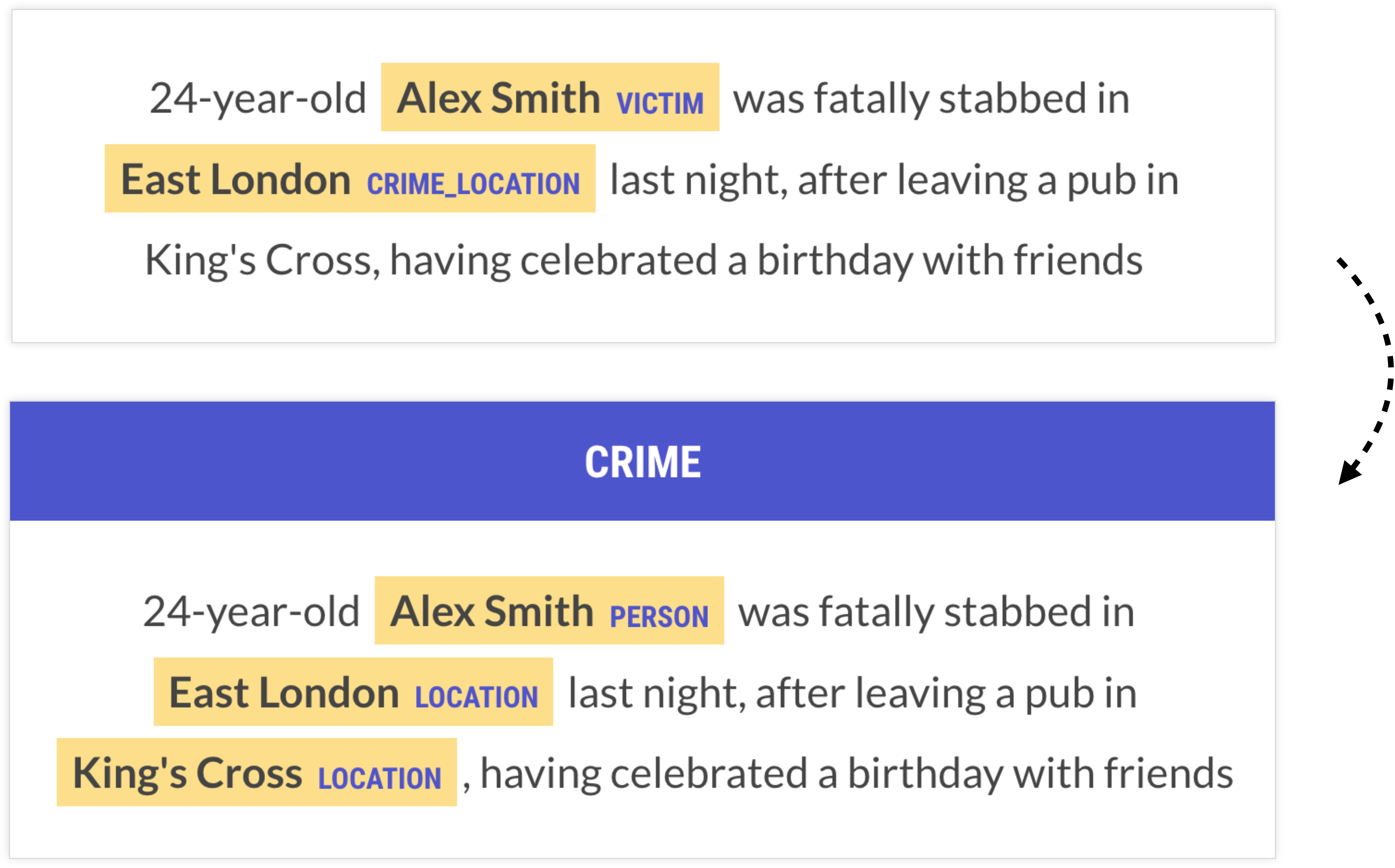 Example of span labels specific to crime vs. generic span labels with top-level category crime