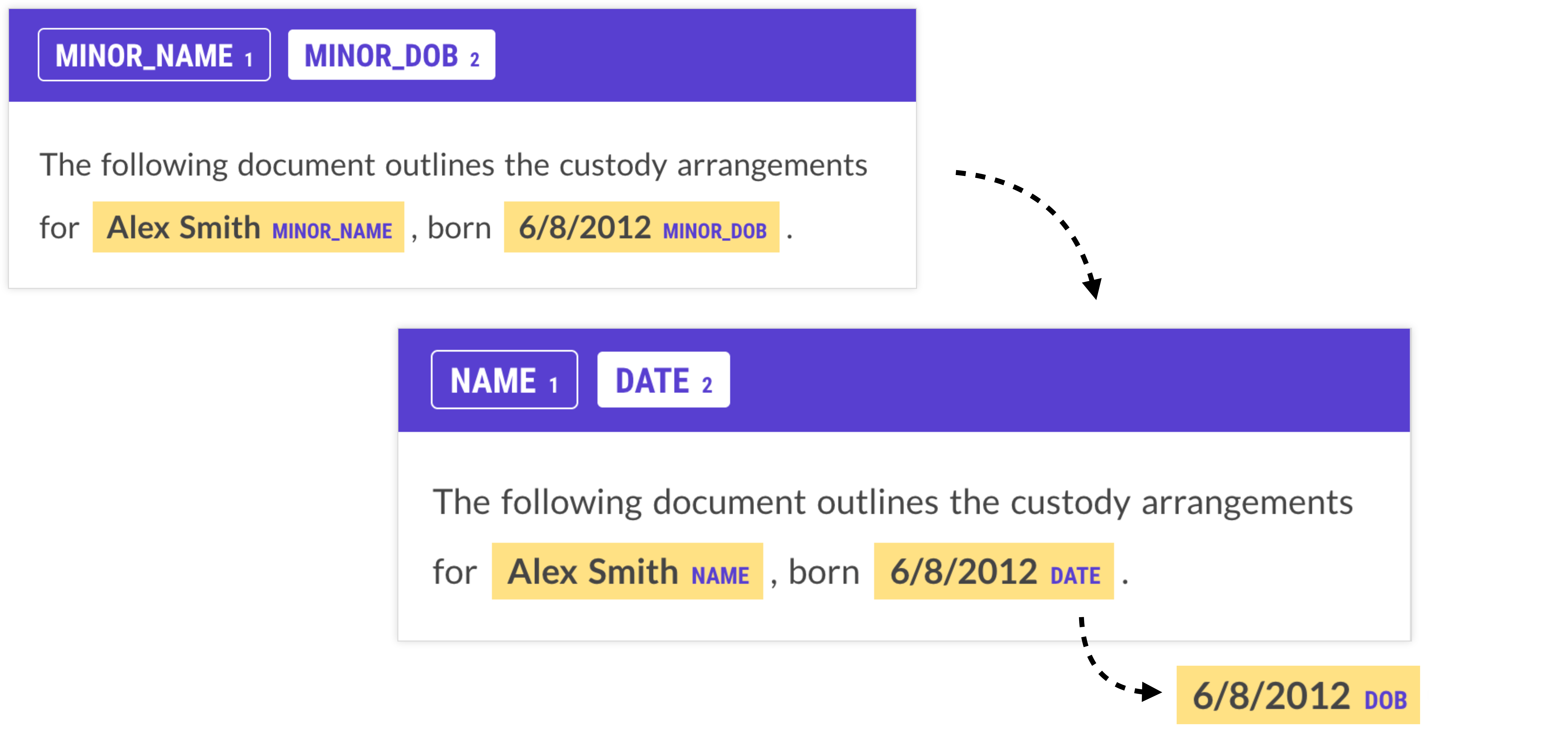 Example of annotating minor name and minor date of birth vs. generic labels name and date or DOB