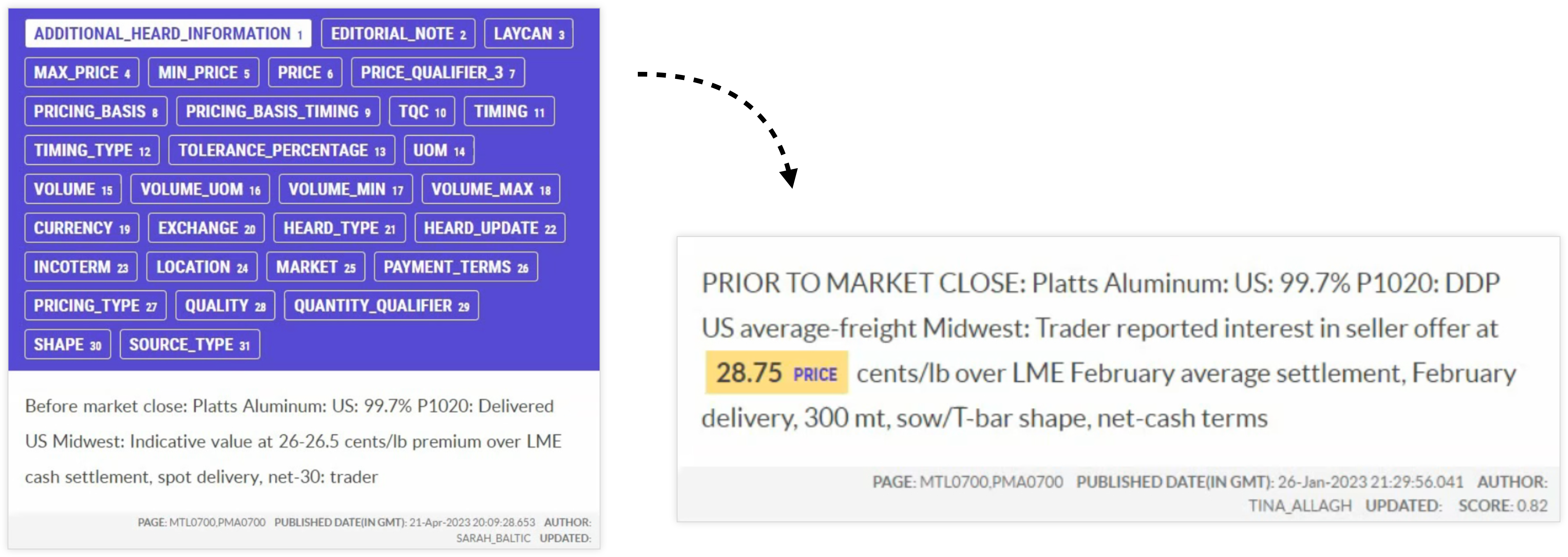 Annotation workflows in comparison: annotating all labels vs. focusing on a single label