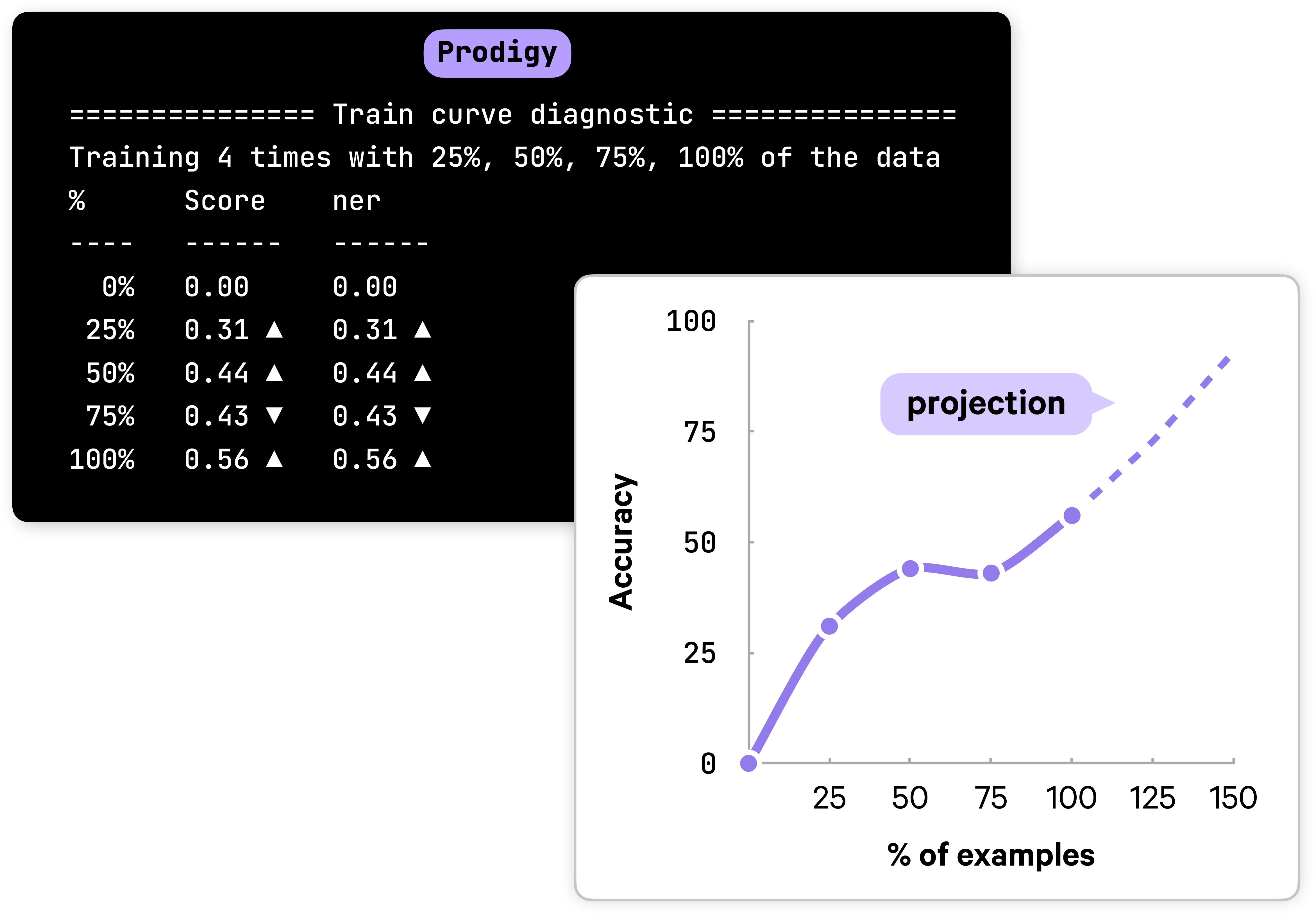 Example of Prodigy's train curve diagnostic in the terminal and mapped out on a graph