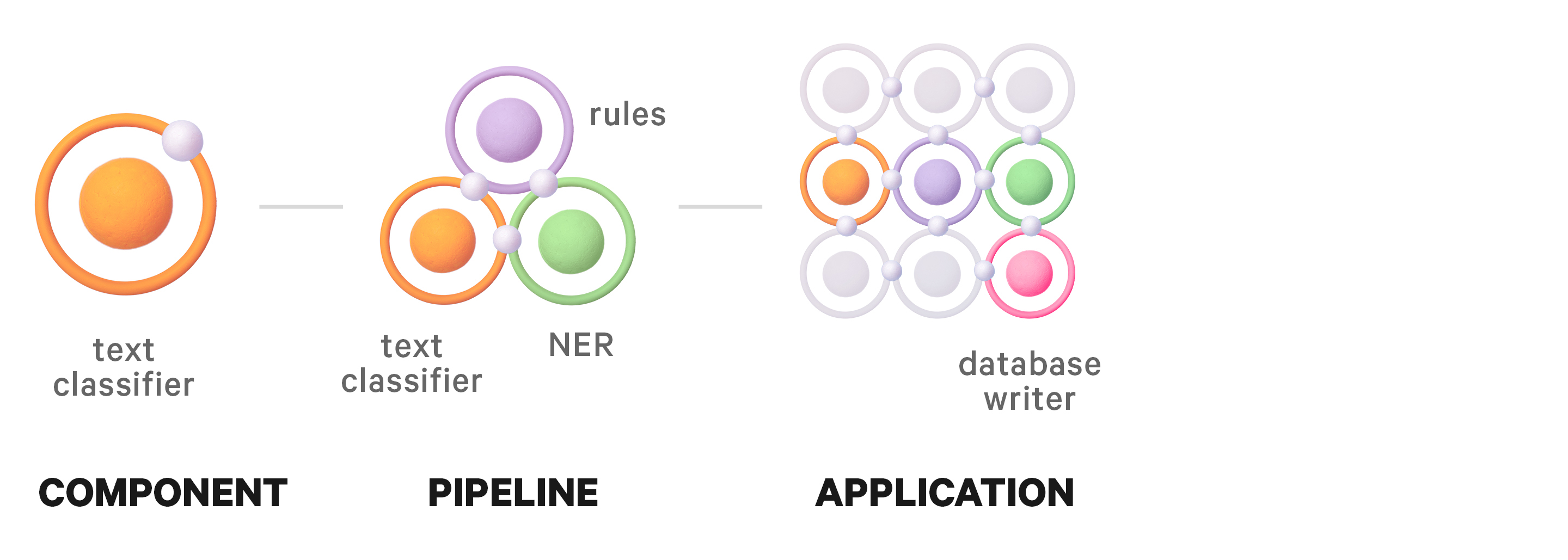 From left to right: text classifier (atom/component), processing pipeline with text classifier, rules and NER (molecule/pipeline), system with molecule and database writer (organism/application)
