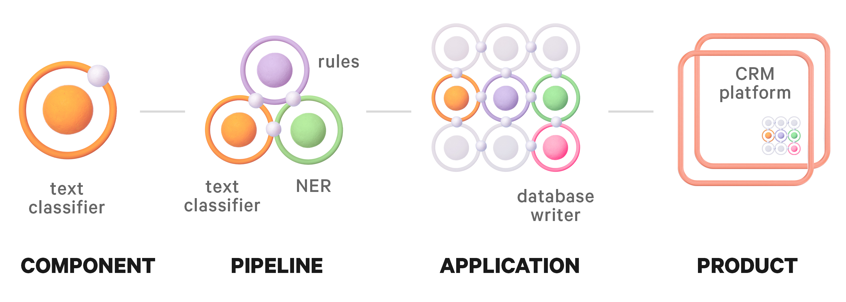 From left to right: text classifier (atom/component), processing pipeline with text classifier, rules and NER (molecule/pipeline), system with molecule and database writer (organism/application), CRM system containing application (page/product)