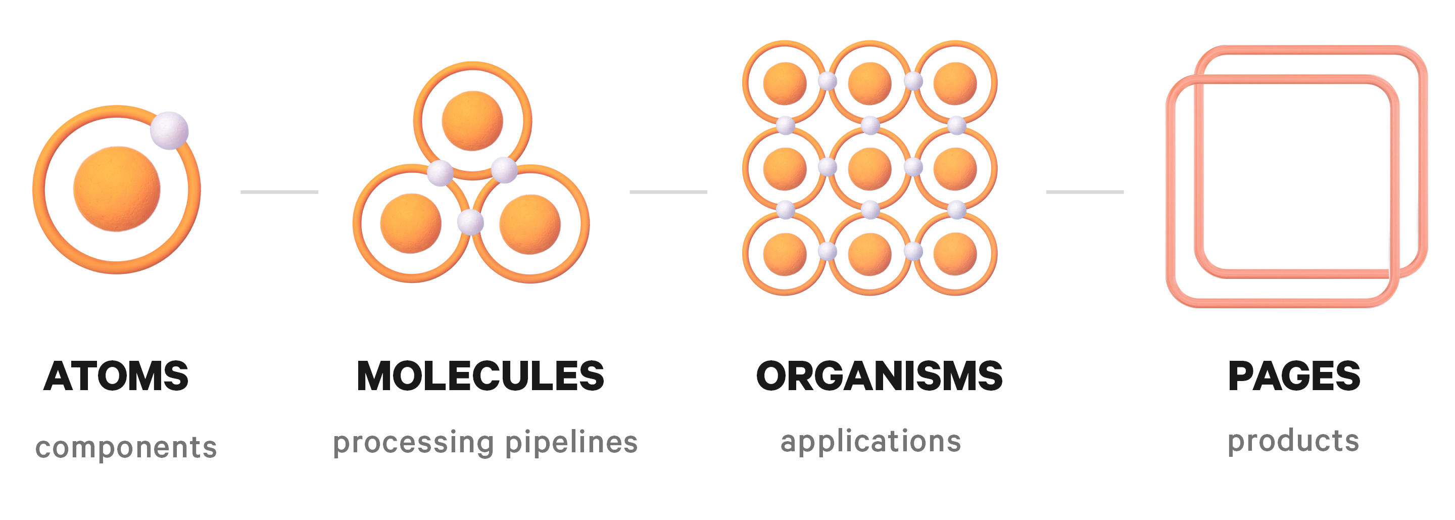 From left to right: atoms (components), molecules (processing pipelines), organisms (applications), and pages (products)