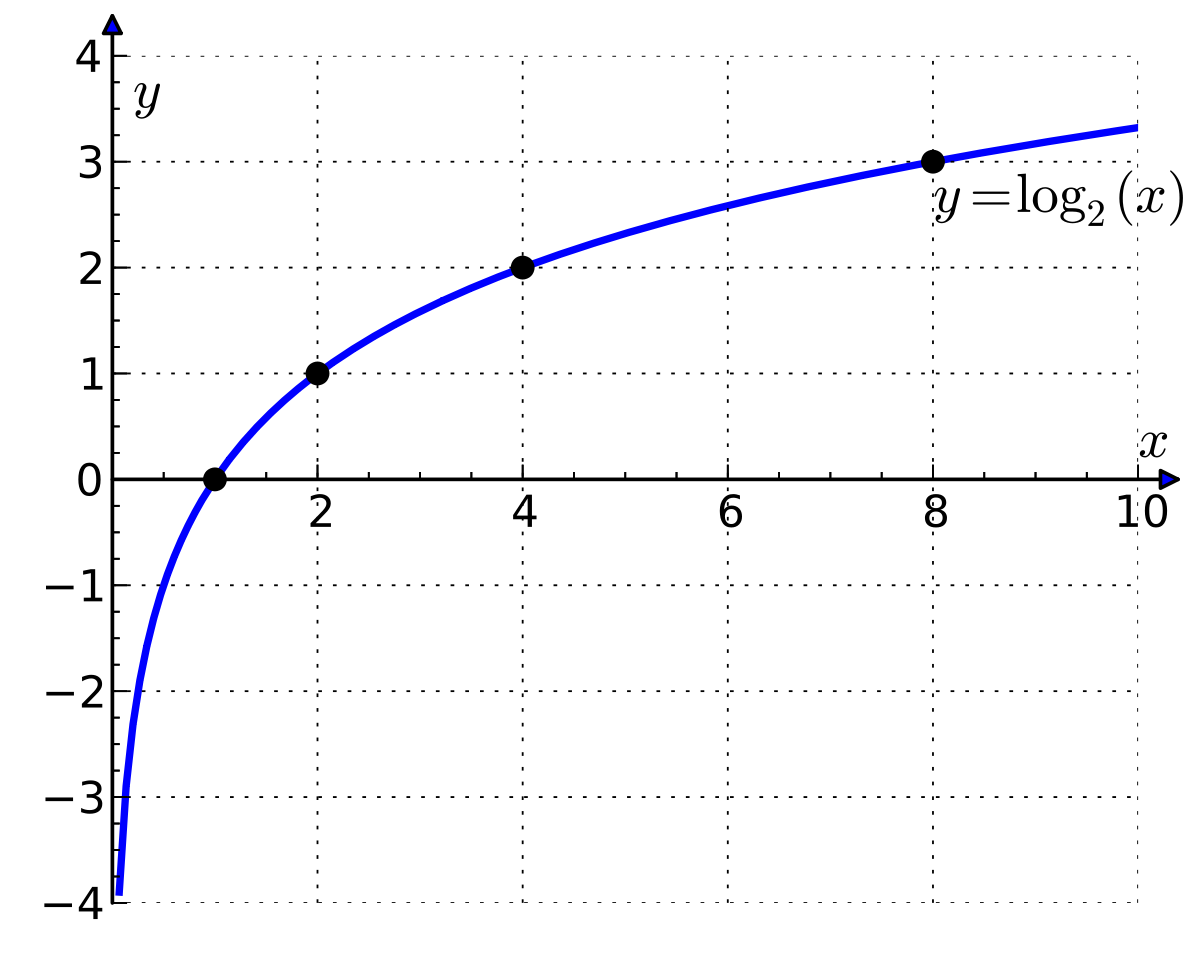 A graph illustrating the relationship of y = log2(x)