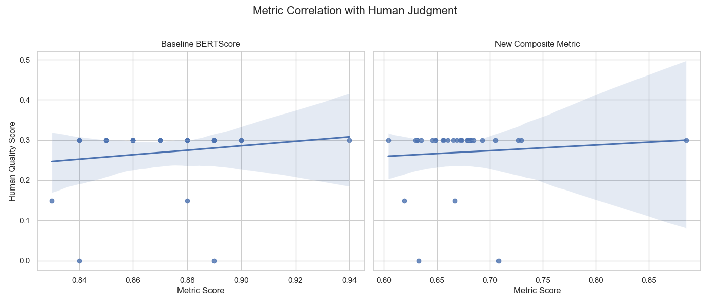 BertScore vs Composite correlation
