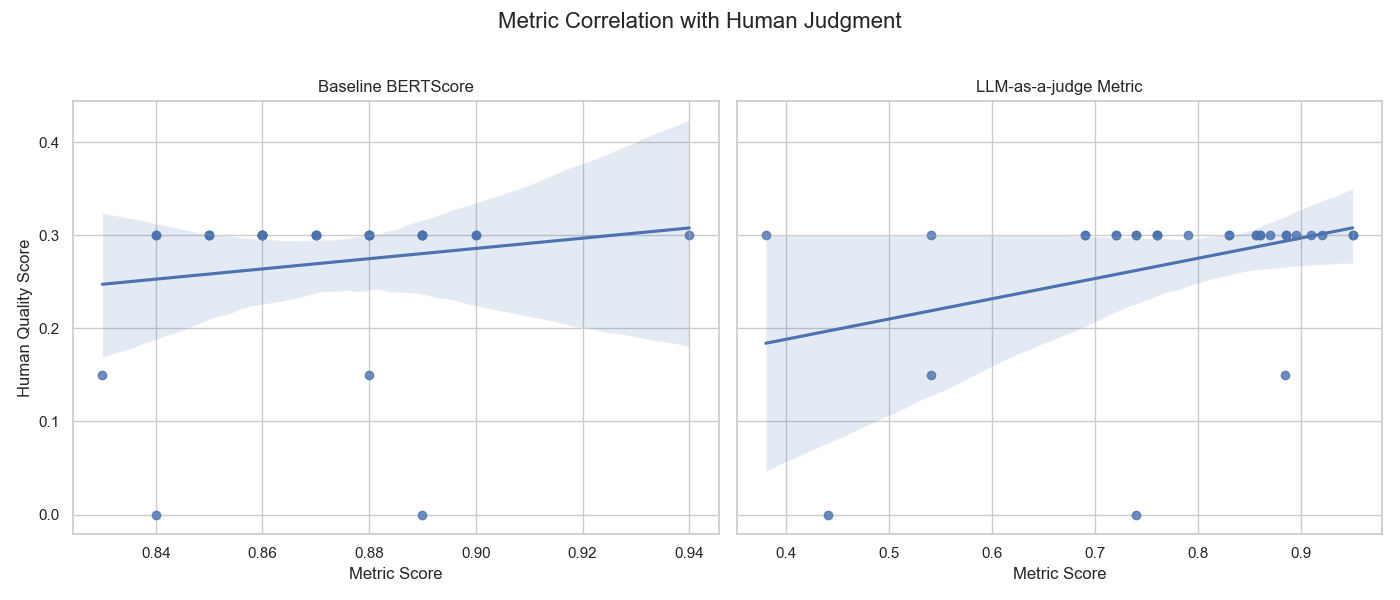 BertScore vs LLM correlation