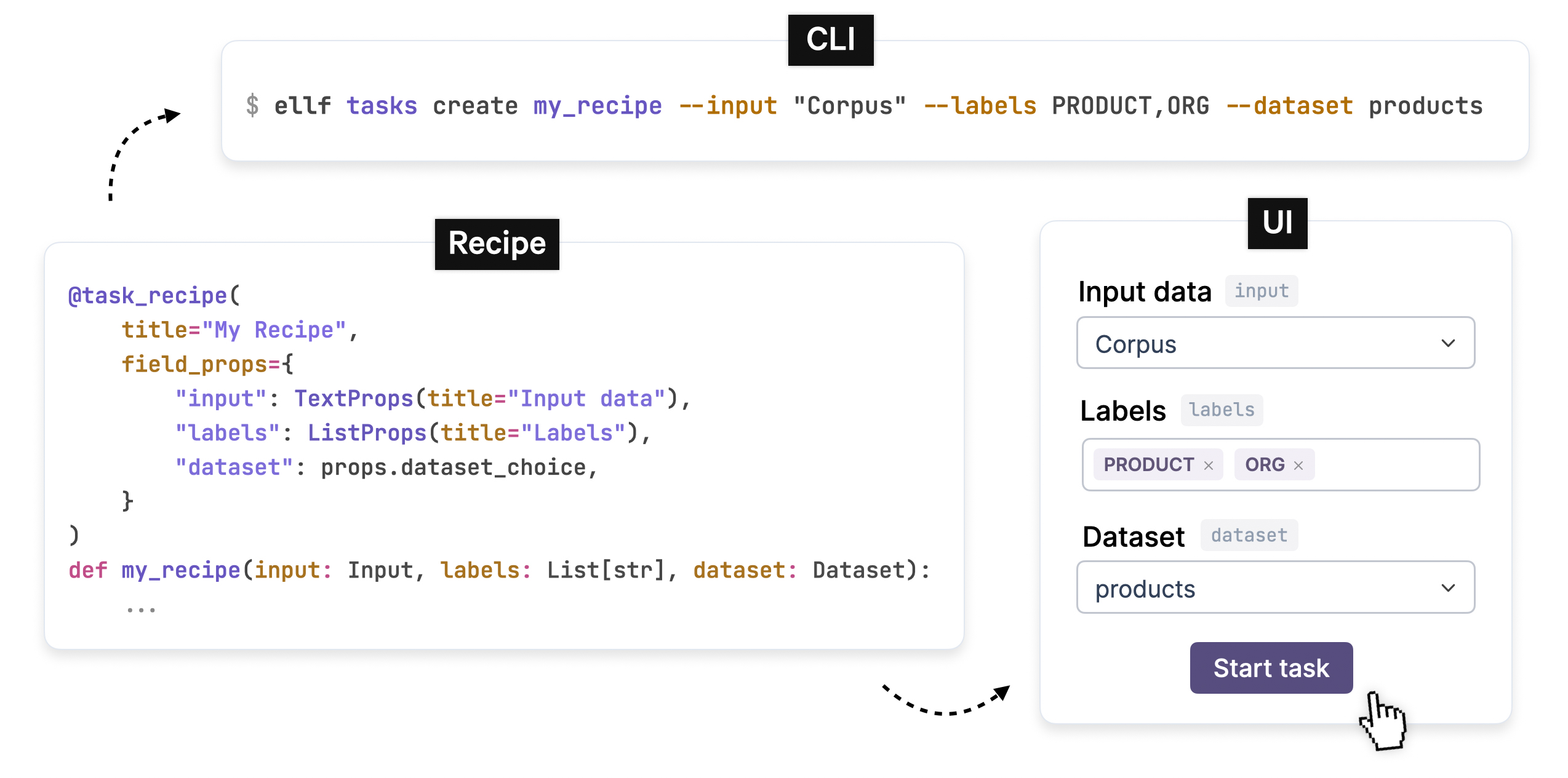Recipe code in Python and its auto-generated CLI and UI form