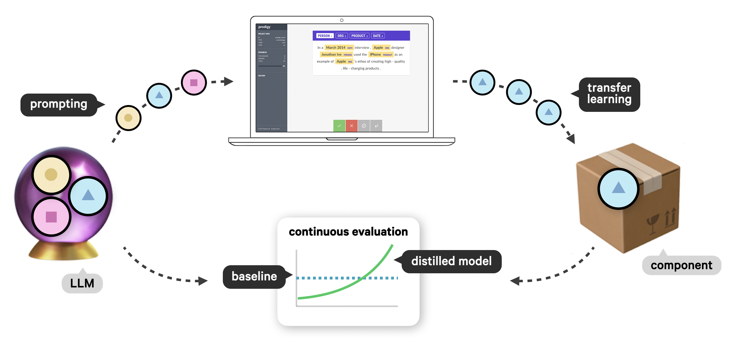 Human-in-the-loop distillation workflow