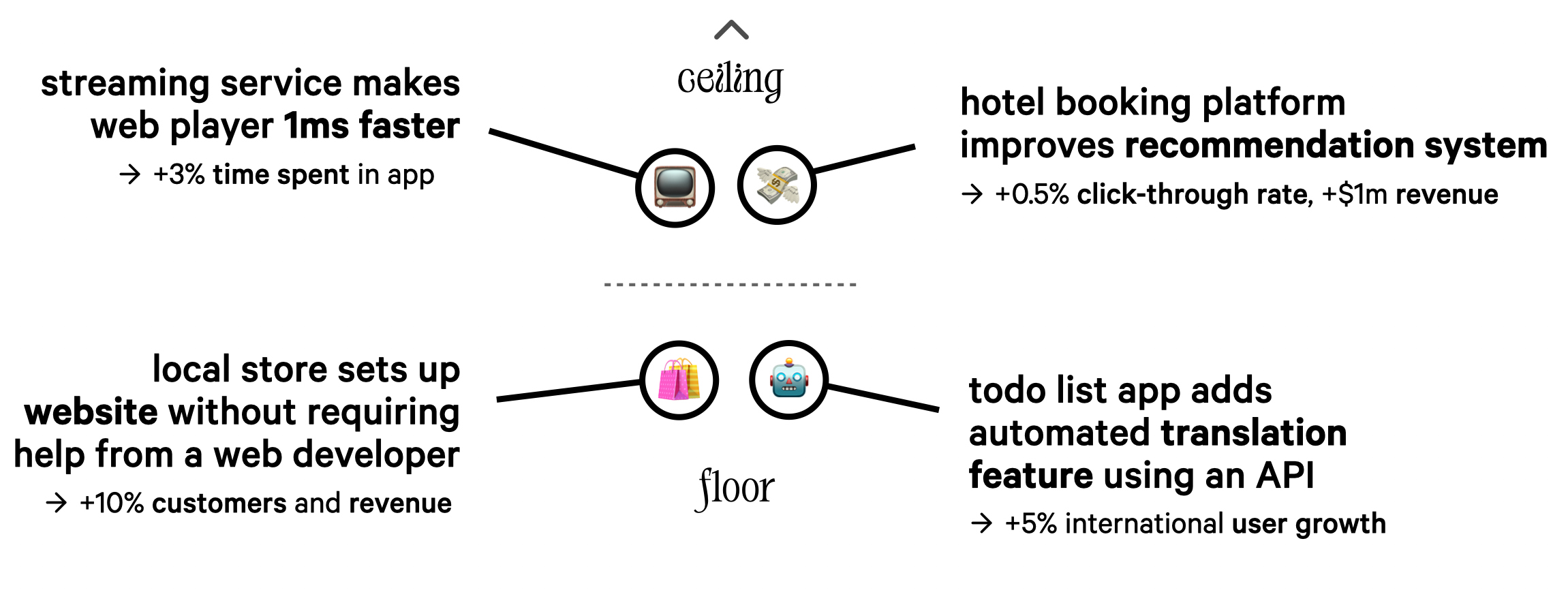 Illustration of the mentioned example use cases at the floor vs. the ceiling