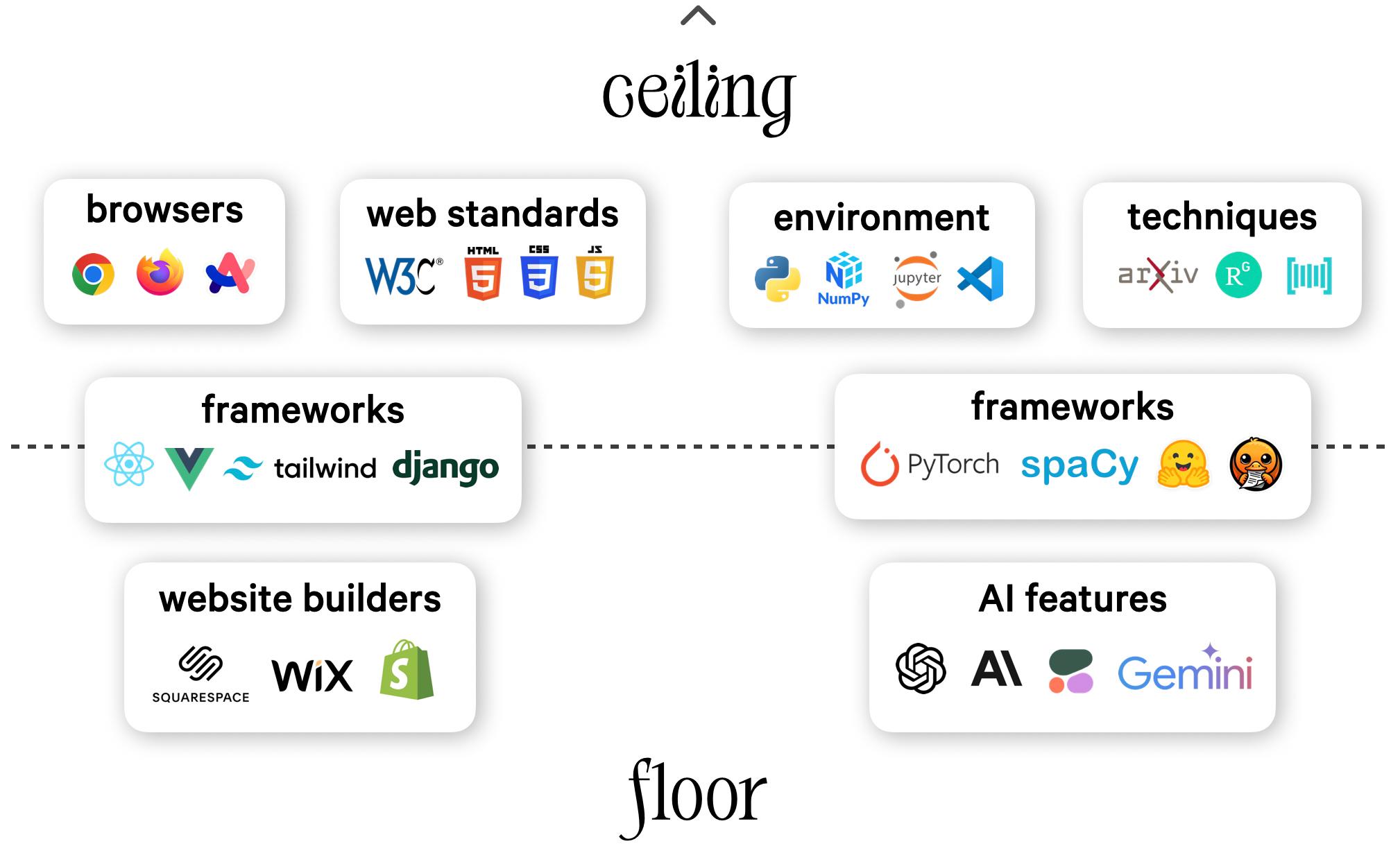 Technologies ranked from the floor to the ceiling