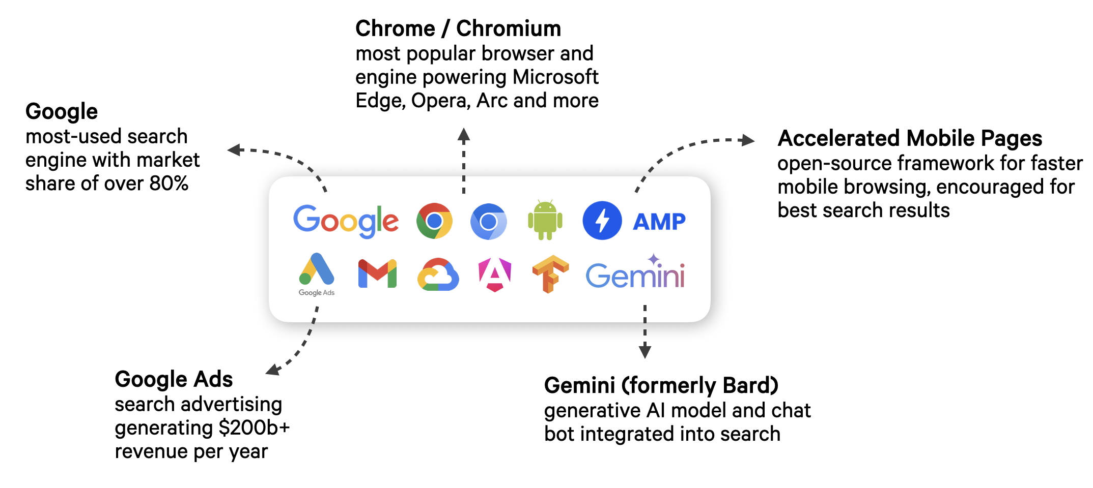 Google products: Search, Chrome, Chromium, AMP (Accelerated Mobile Pages), Gemini, Ads