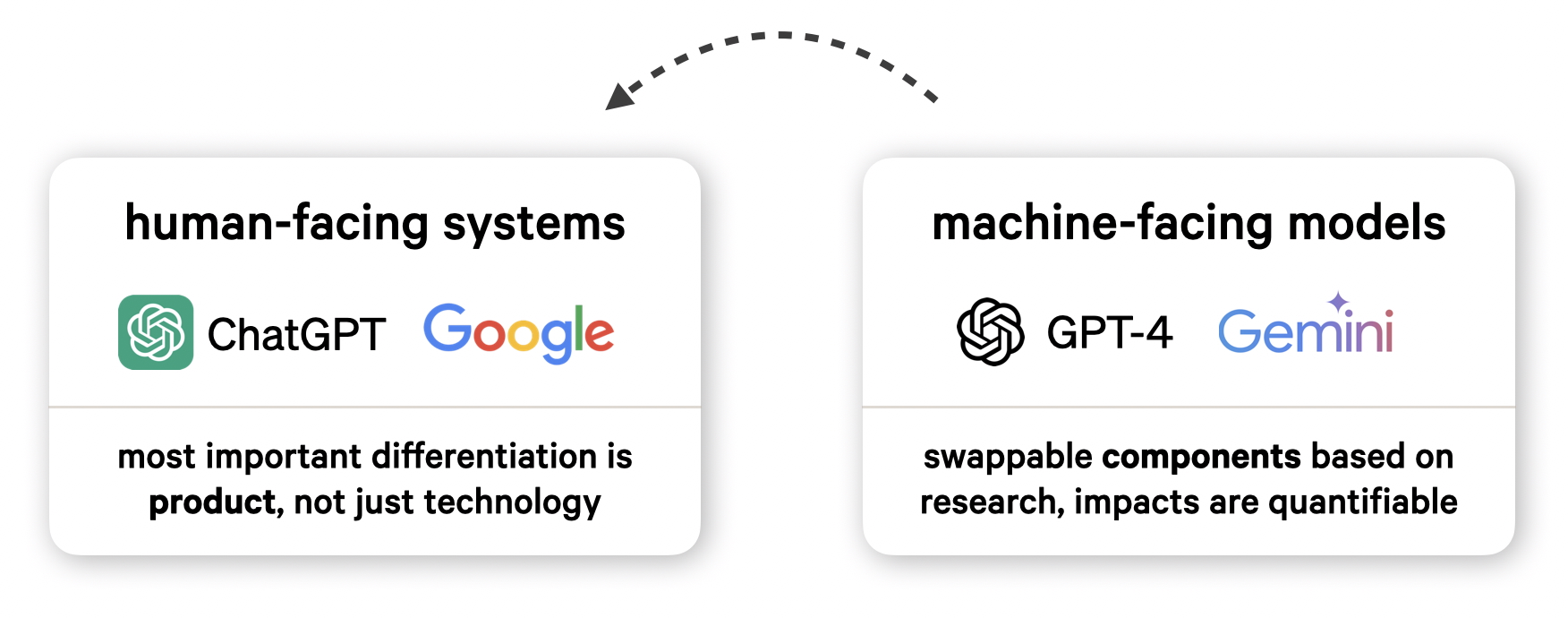 Human-facing systems vs. machine-facing models