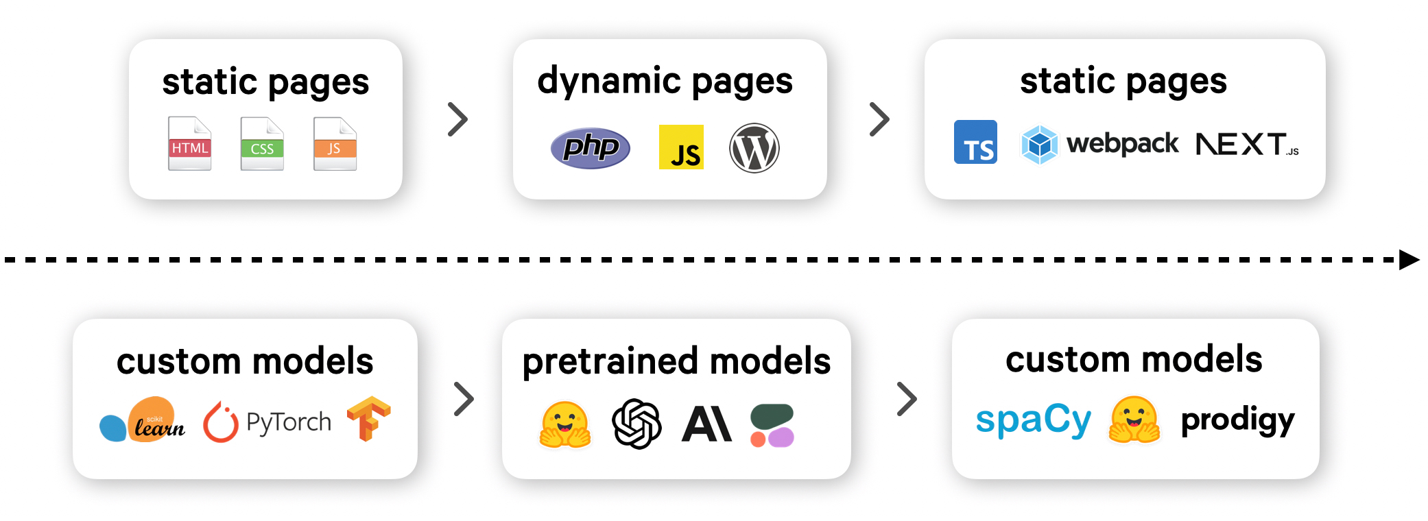 Development workflows over time