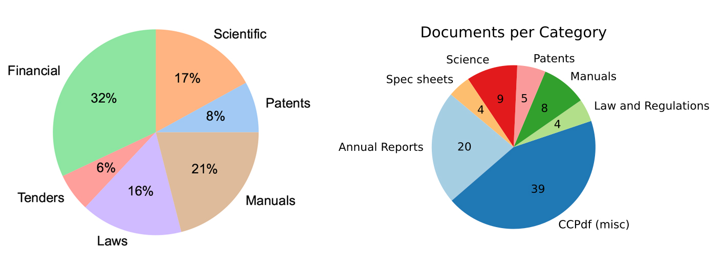 DocLaynet – Financial: 32%, Scientific: 17%, Patents: 8%, Manuals: 21%, Laws: 16%, Tenders: 6%. Docling documents per category – Science: 9, Patents: 5, Manuals: 8, Law and Regulations: 4, CCPdf (misc): 39, Annual Reports: 20, Spec sheets: 4