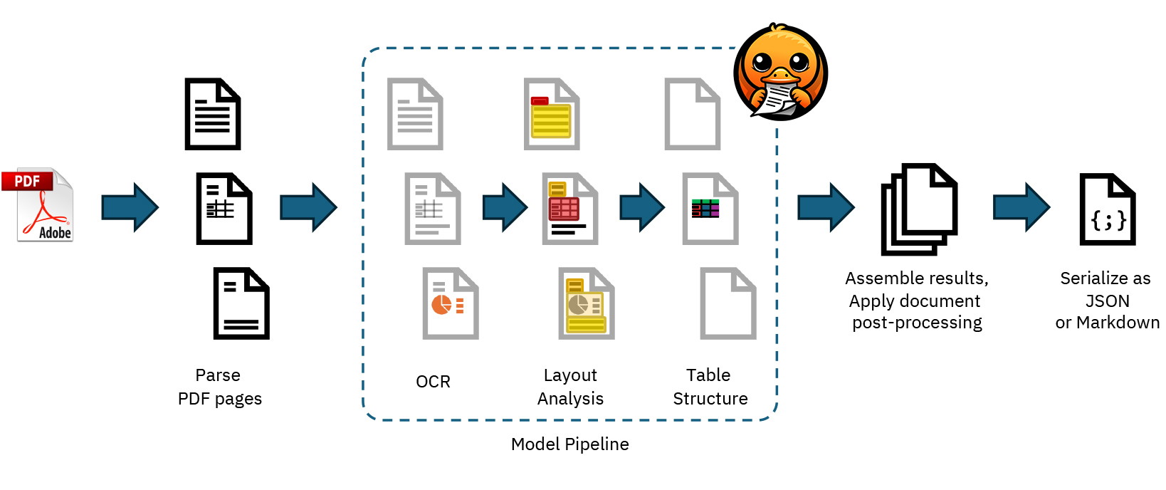 Docling pipeline architecture for PDF processing