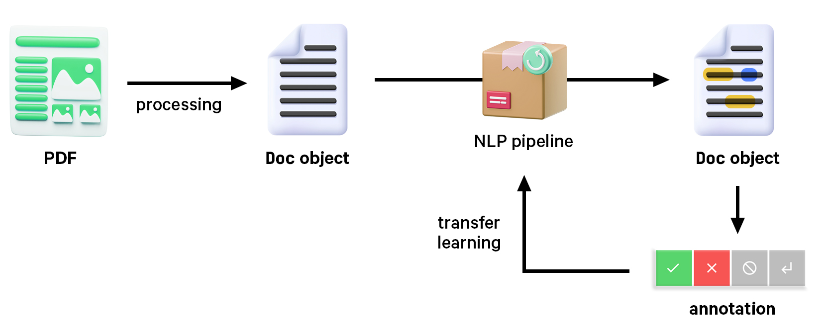 Workflow illustration: PDF is processed into Doc object, Doc object is processed with NLP pipeline and result is annotated to improve NLP pipeline with transfer learning