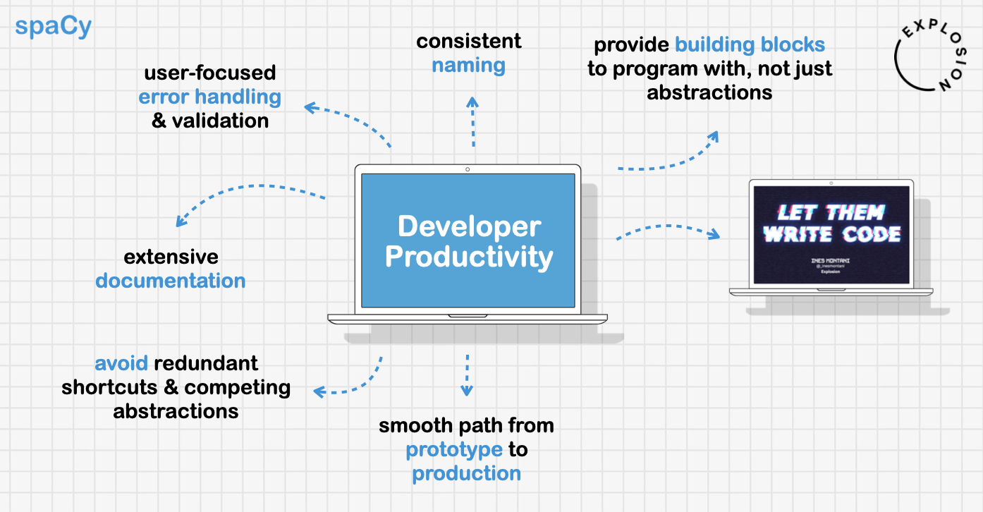 Contributions to developer productivity